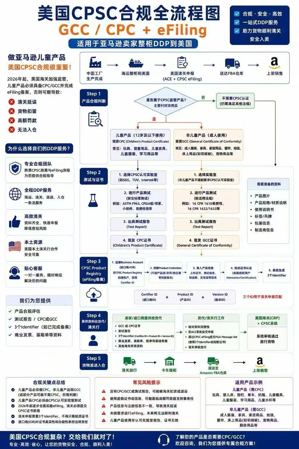 美国cpsc合规流程图