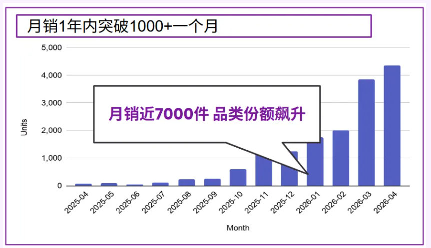 月销近7000件