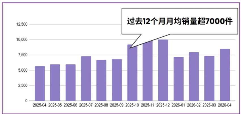 过去一年的月均销量超7000件