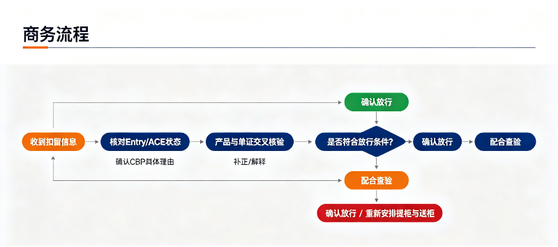 美国海关扣货处理路径流程图