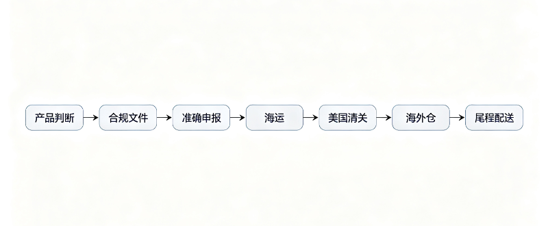 户外灯具出口清关流程图