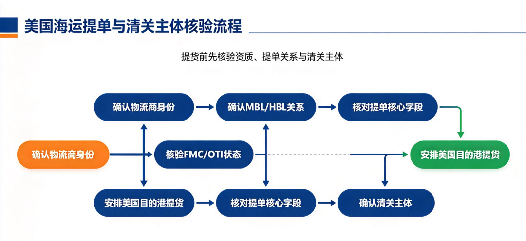 船东提单和货代提单流程图