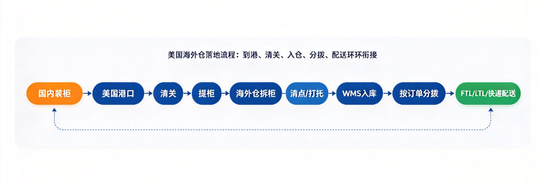 建材货物入美国海外仓的实际流程图