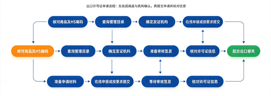 出口许可证申请流程图