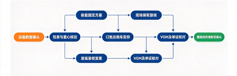 工业机器人订舱流程图