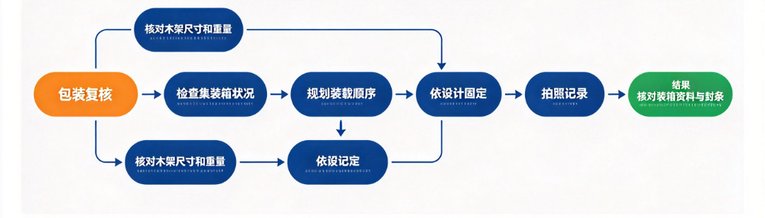 石英石台面装柜时的摆放和固定流程图