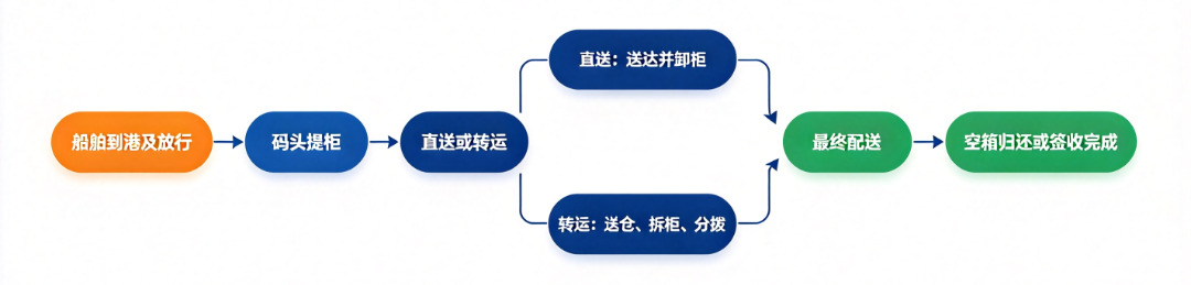 拖车直送流程图