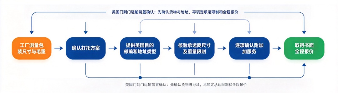 报价确认前的顺序流程图