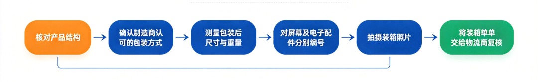 屏幕装箱前的检查流程图